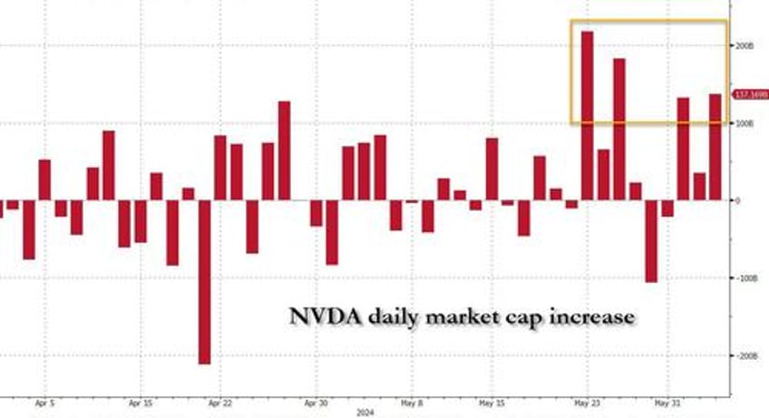 buy everything sp hits all time high as nvidia passes 3 trillion