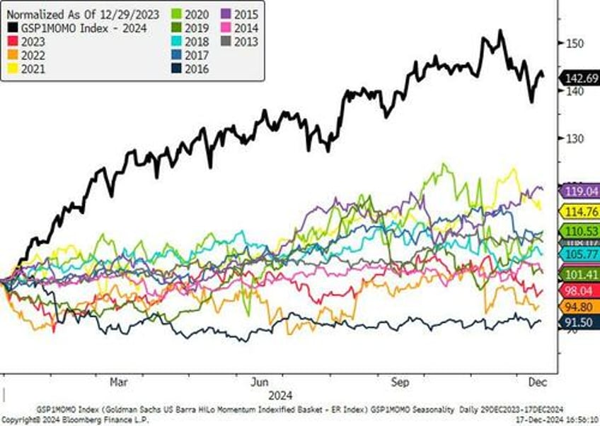 buy the momo meltdown dip goldman outlines risk into year end