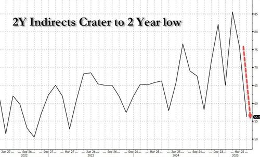 buyers strike arrives foreign demand for 2y treasury auction craters to 2 year low