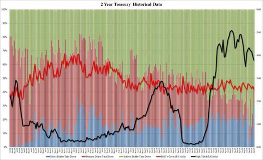 buyers strike arrives foreign demand for 2y treasury auction craters to 2 year low