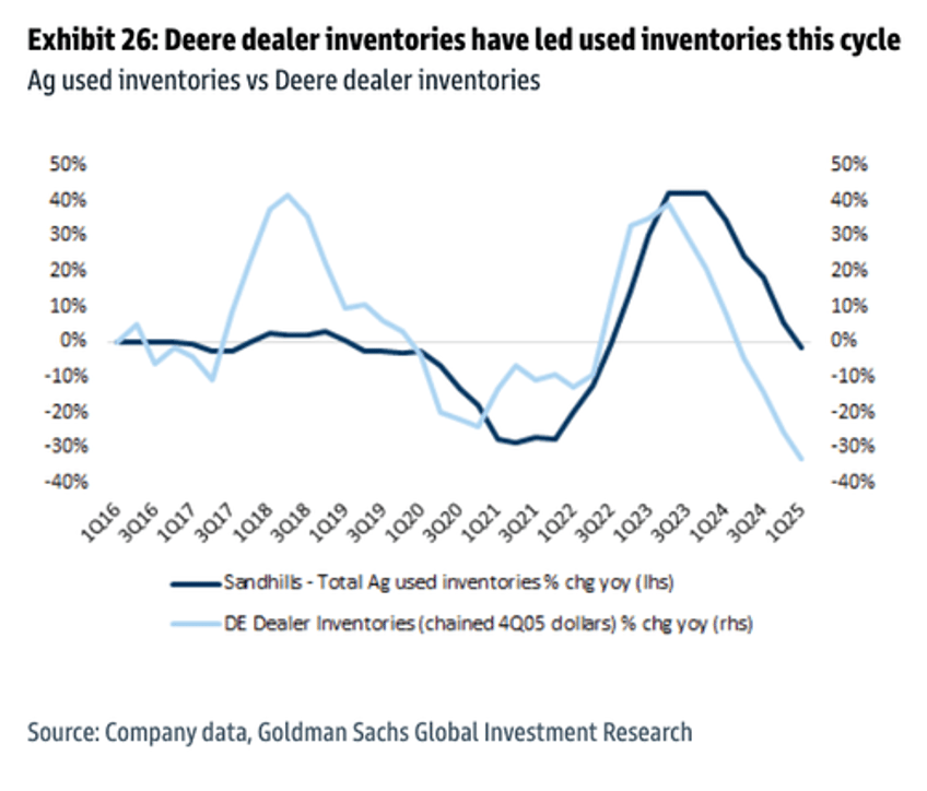 buying a john deere tractor leading indicators signal supply side inflection point for used market