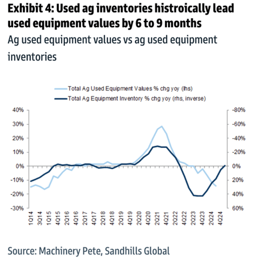 buying a john deere tractor leading indicators signal supply side inflection point for used market