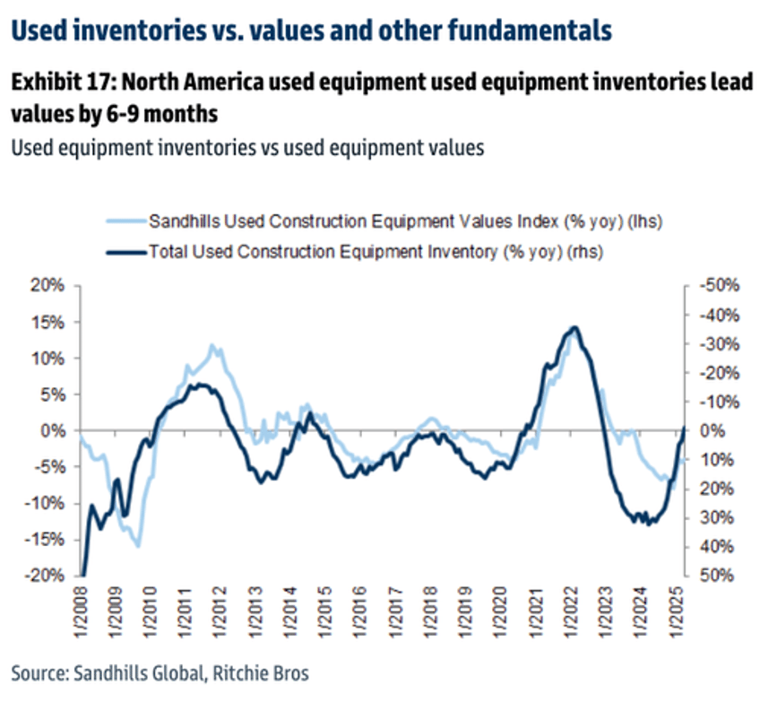 buying a john deere tractor leading indicators signal supply side inflection point for used market