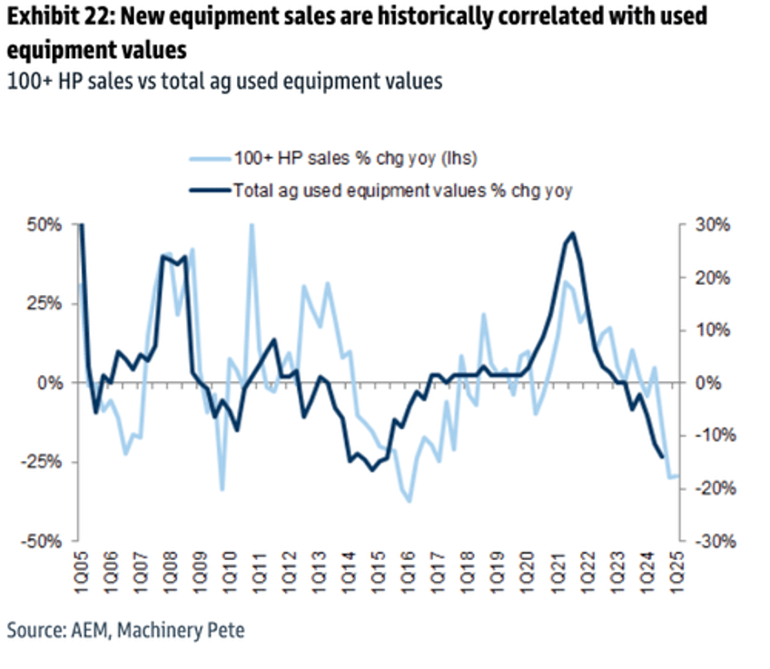 buying a john deere tractor leading indicators signal supply side inflection point for used market