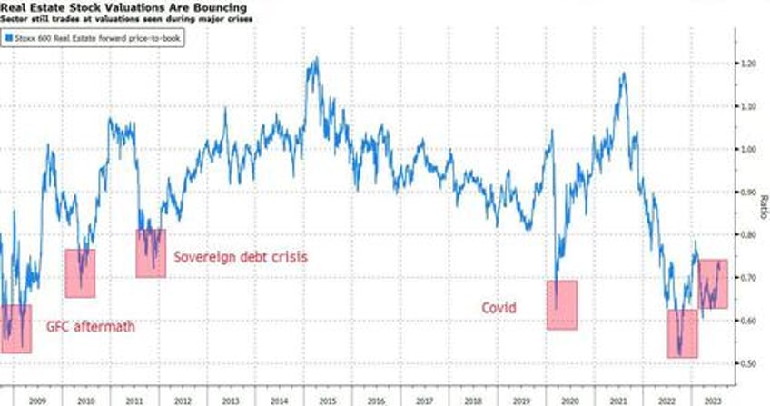 buying european real estate is a contrarian trade