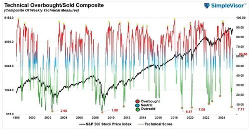buying the dip heres a technical way to do it