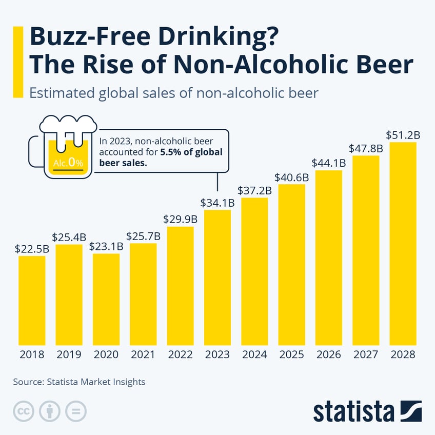 Infographic: Buzz-Free Drinking? The Rise of Non-Alcoholic Beer | Statista