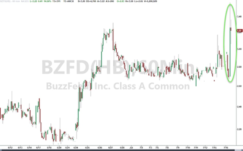 buzzfeed shares surge after pulte family takes activist position joins vivek ramaswamy