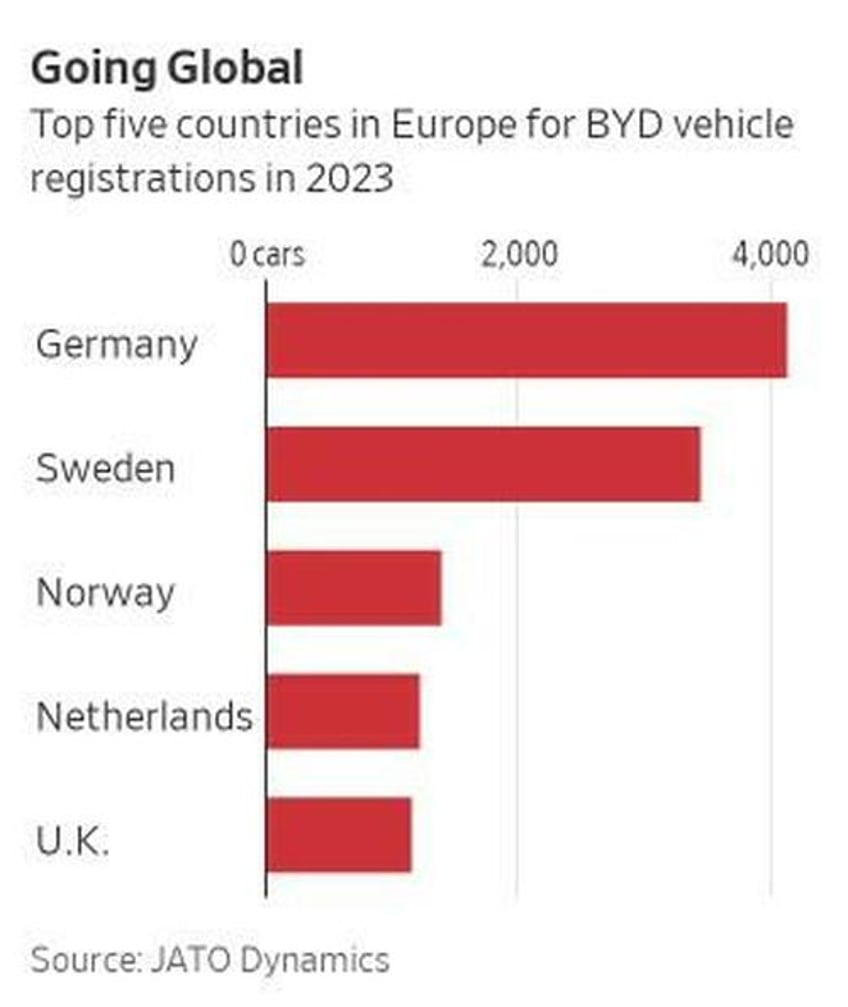 byd running into challenges expanding overseas likely to miss internal sales target for 24