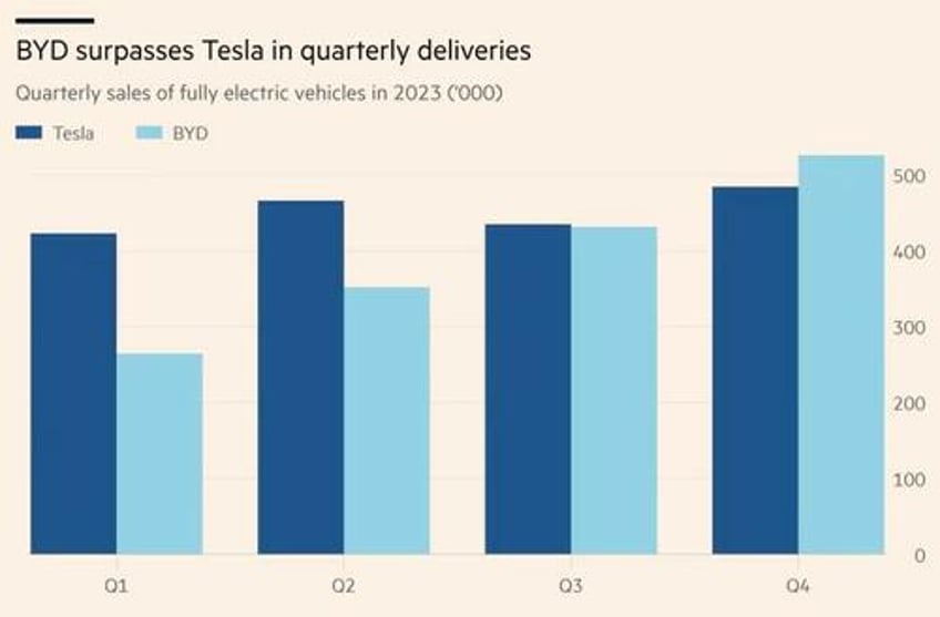 byd surpasses tesla in fully electric vehicle deliveries for the first time ever