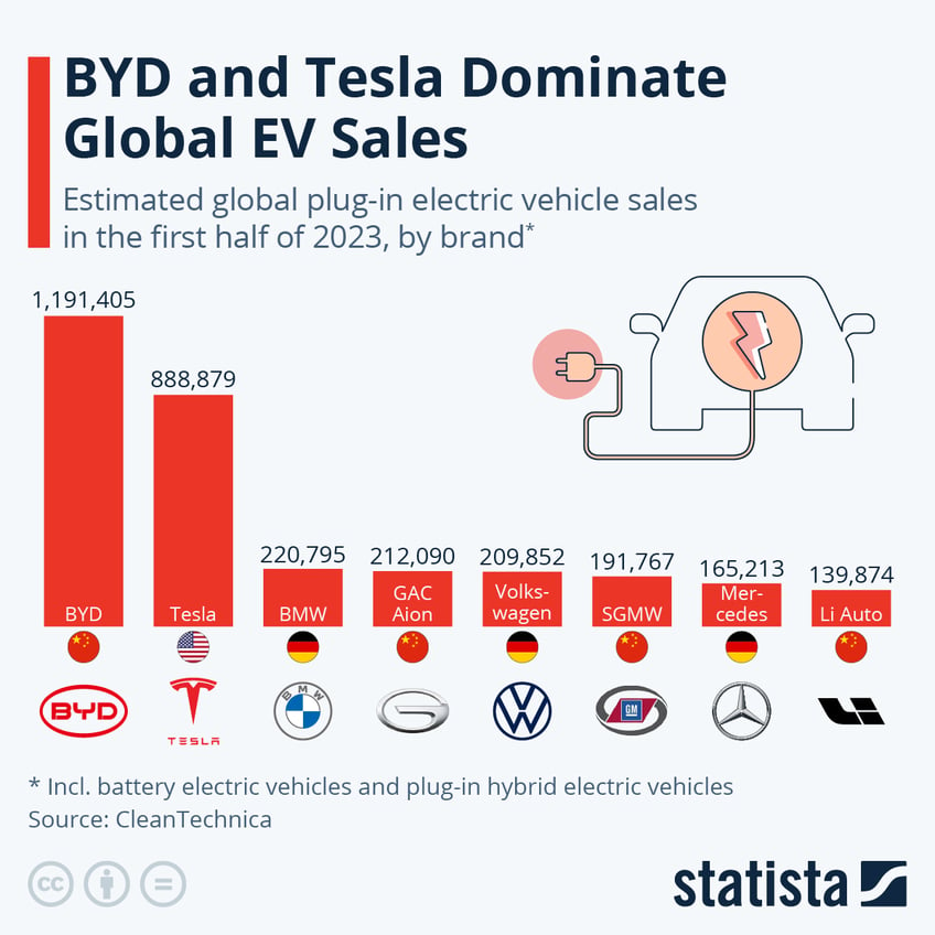 byd tesla dominate global ev sales