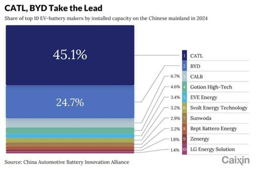 byd unveils five minute charger as china leads solid state ev battery revolution