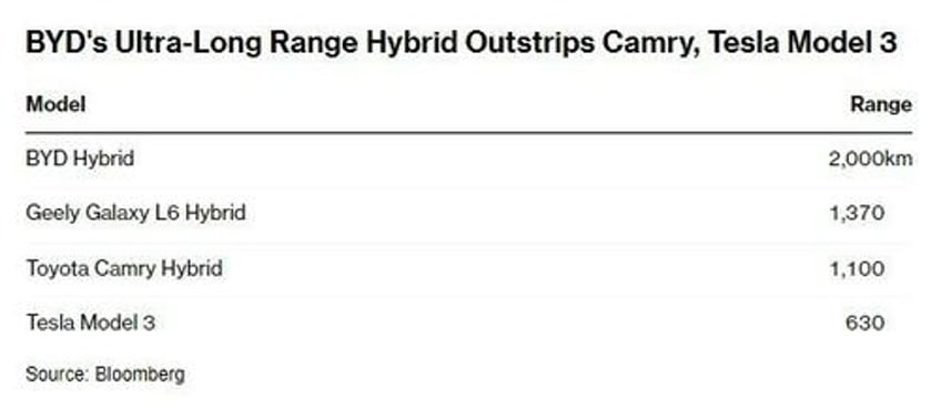 byds new ultra long range hybrid can go 1250 miles without recharging or refueling