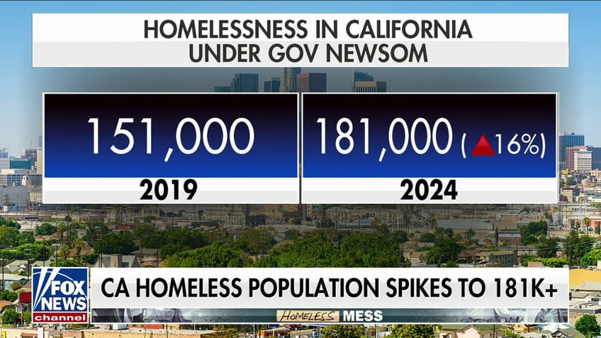 Statistics on homelessness in California