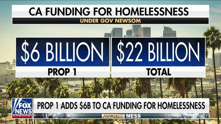 Statistics on California's funding for homelessness under Governor Newsom.