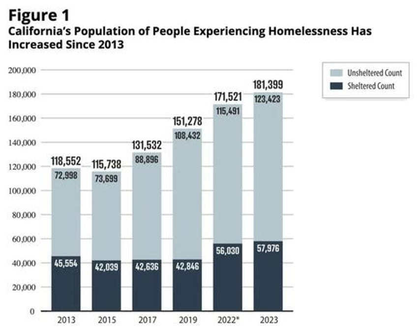 california auditor finds homeless council cant account for money spent