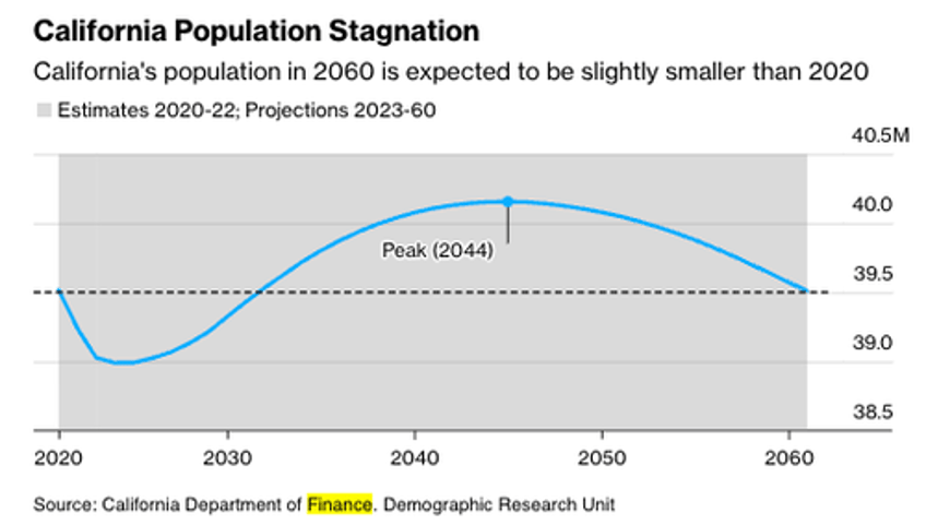 california demographers forecast population to stagnate by 2060 