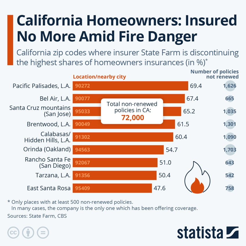 Infographic: California Homeowners: Insured No More Amid Fire Danger | Statista