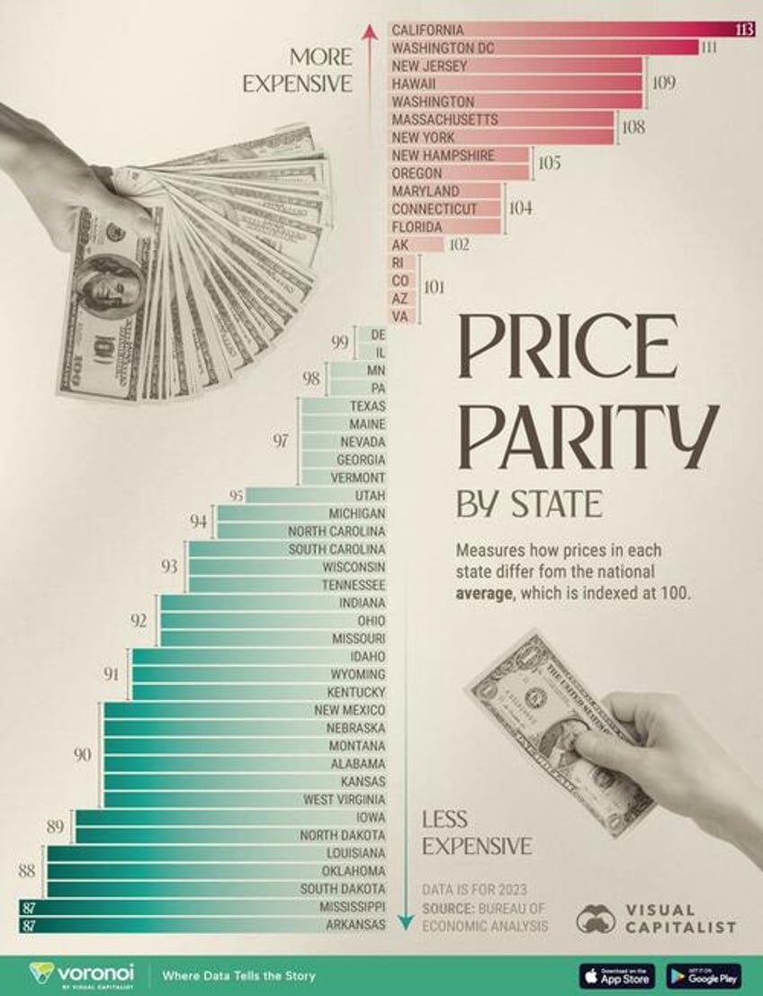california is americas most expensive state arkansas its least