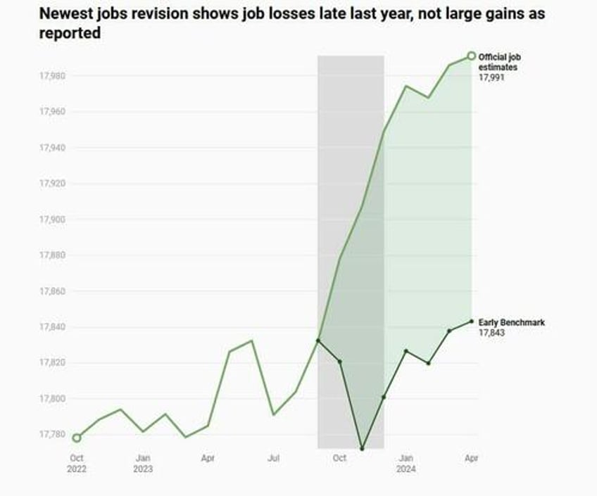 california reveals all job gains in 2023 were fake