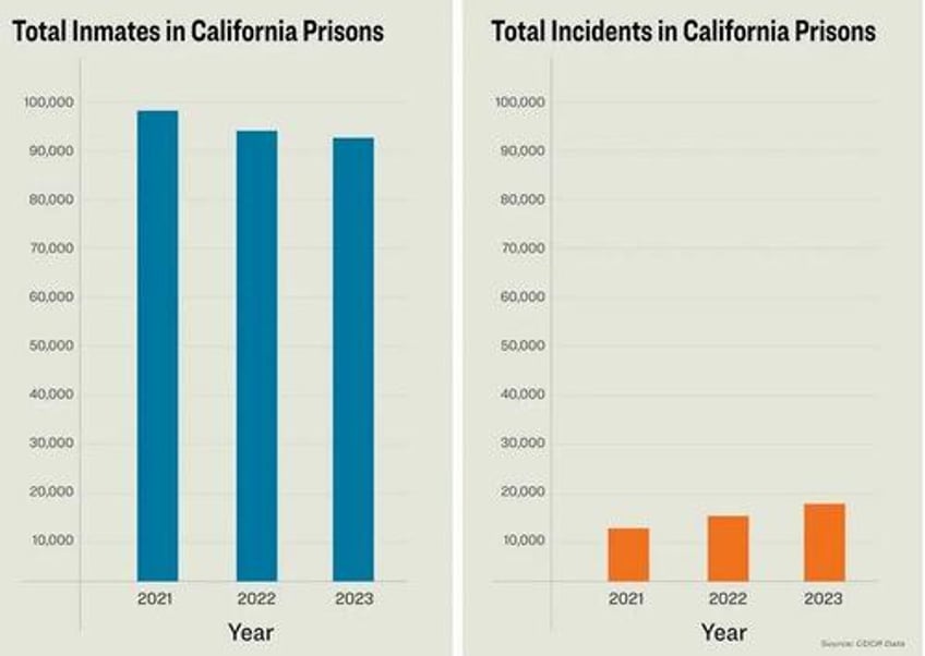 california transformed prisons to the norway model insiders reveal the deadly cost