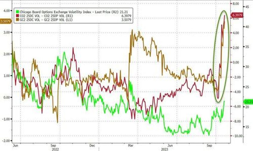 call skews signal gold oil are the new fear index but vix flashes a warning signal