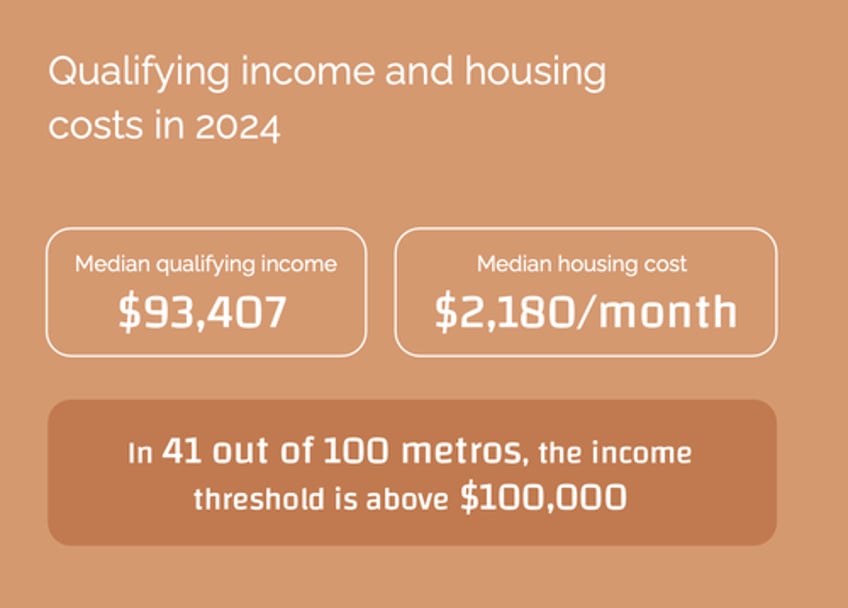 can americas middle class still afford homeownership in 2024