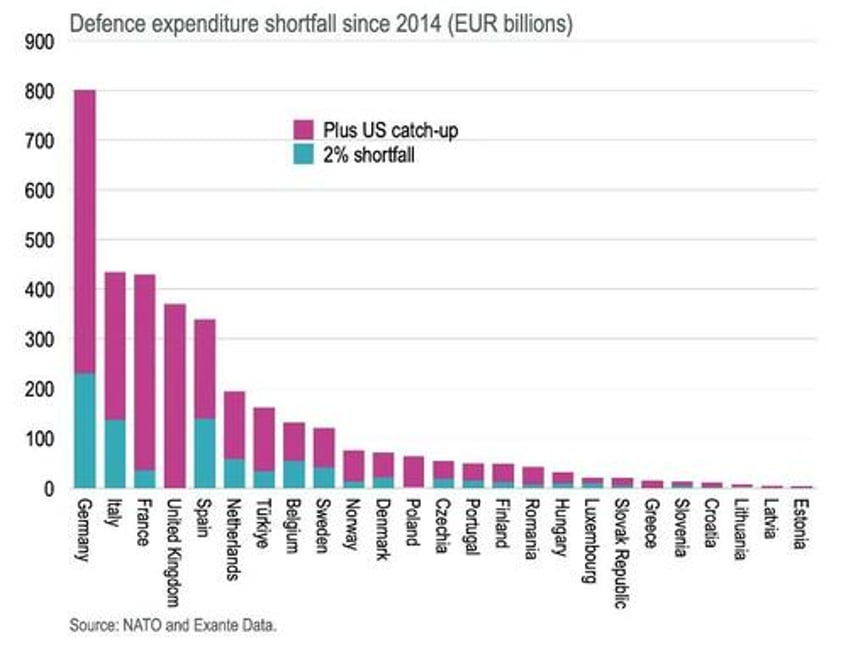 can europe ever catch up on defense spending us spent 84 trillion in past decade rest of nato just 38 trillion