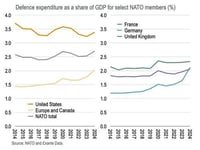 Can Europe Ever Catch Up On Defense Spending: US Spent $8.4 Trillion In Past Decade... Rest Of NATO Just $3.8 Trillion