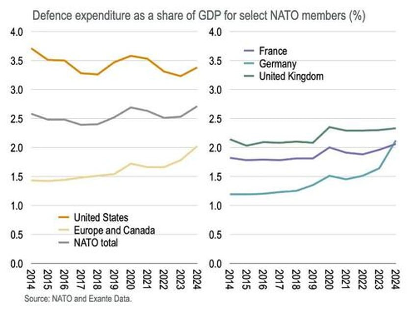 can europe ever catch up on defense spending us spent 84 trillion in past decade rest of nato just 38 trillion