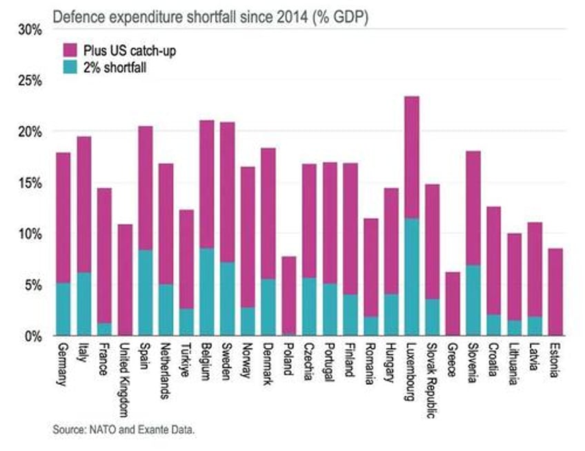 can europe ever catch up on defense spending us spent 84 trillion in past decade rest of nato just 38 trillion