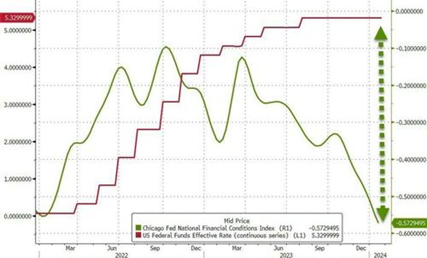 can the fed cut rates with financial conditions so easy