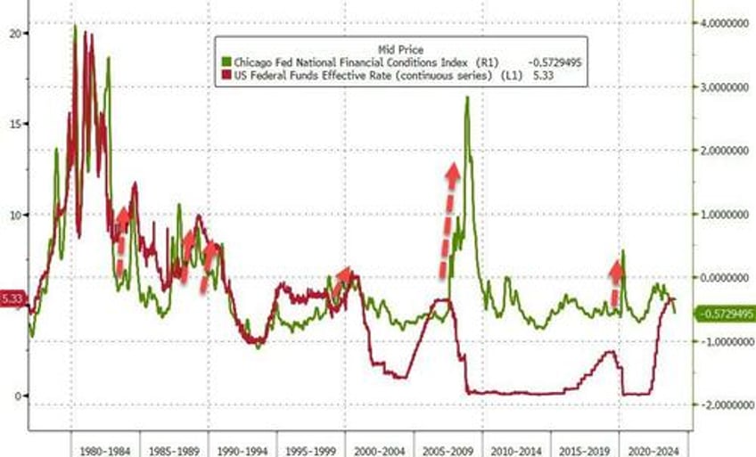 can the fed cut rates with financial conditions so easy