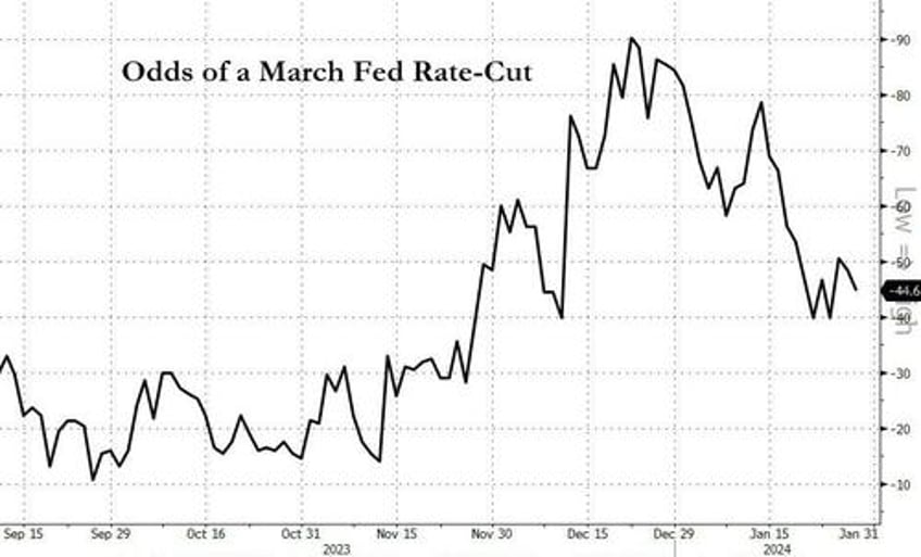 can the fed cut rates with financial conditions so easy