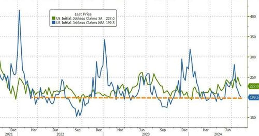 can the fed defend cutting rates with nsa jobless claims near record lows