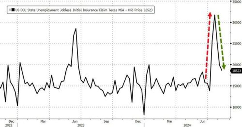 can the fed defend cutting rates with nsa jobless claims near record lows