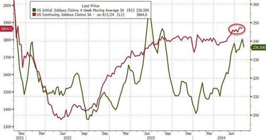 can the fed defend cutting rates with nsa jobless claims near record lows