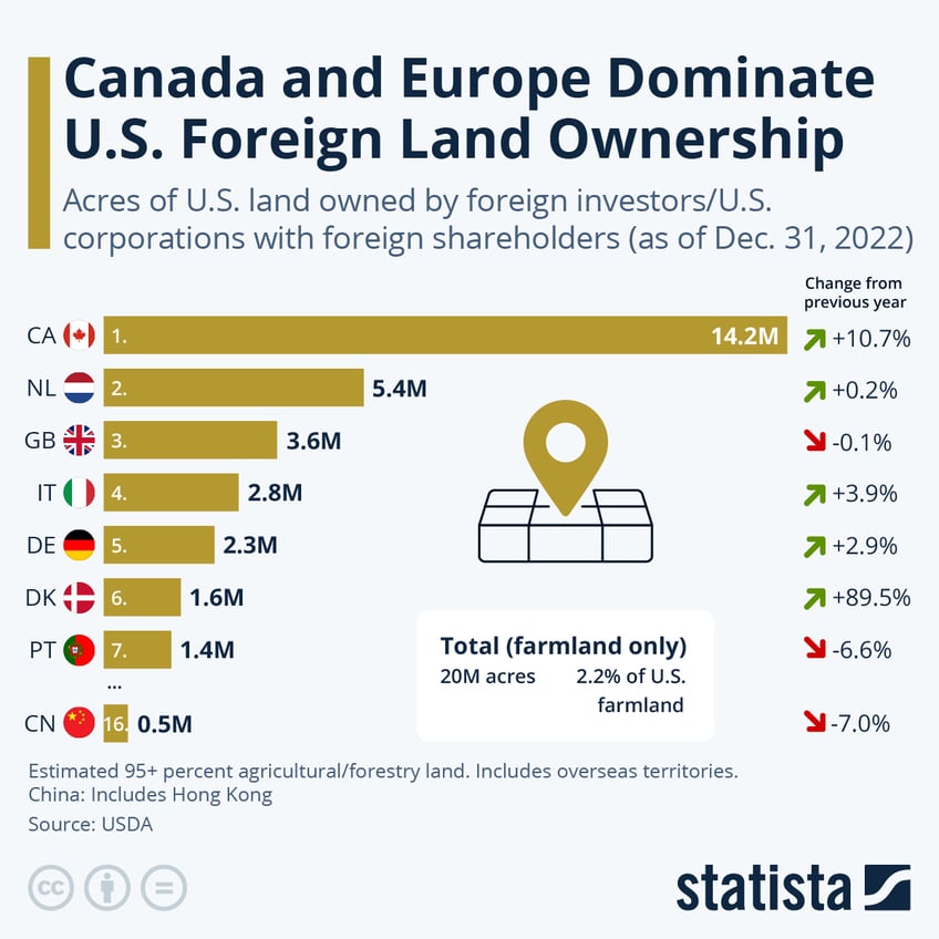 Infographic: Canada and Europe Dominate U.S. Foreign Land Ownership | Statista