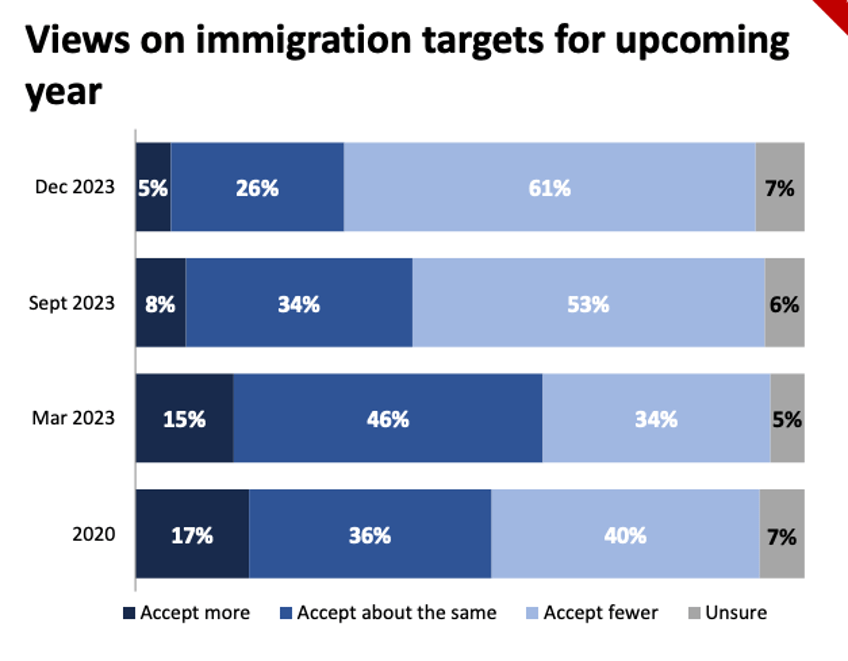 canadas bankers blame trudeaus immigration for bad economy