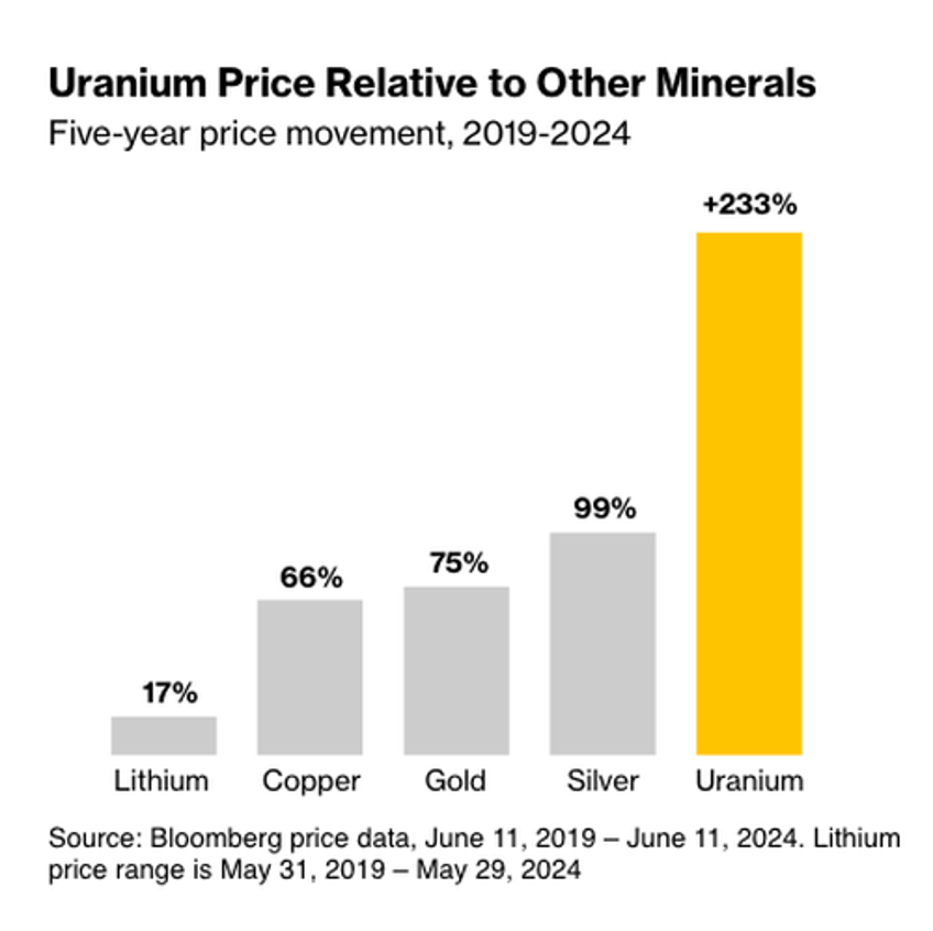 canadas uranium mining boom positions it to overtake kazakhstan as top producer 