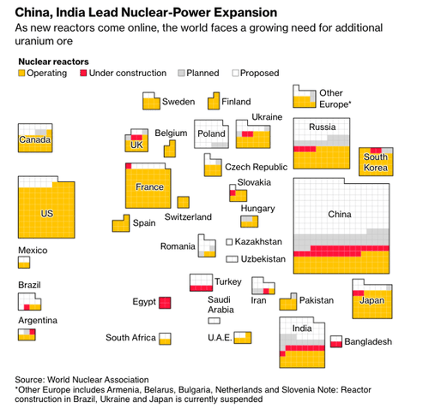 canadas uranium mining boom positions it to overtake kazakhstan as top producer 