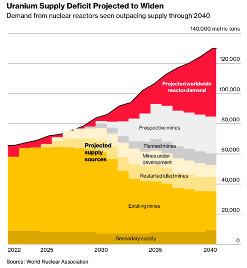 canadas uranium mining boom positions it to overtake kazakhstan as top producer 