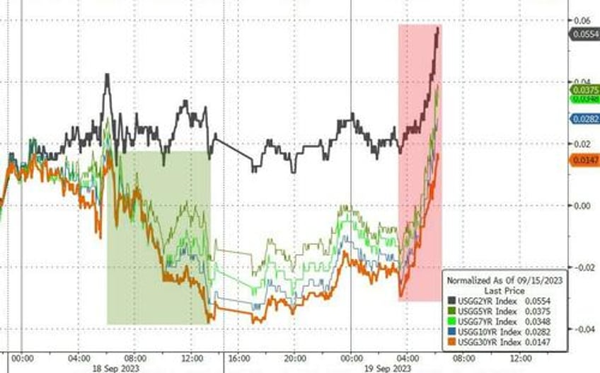 canadian cpi triggers panic puke in bonds 5y treasury yield highest since 2007