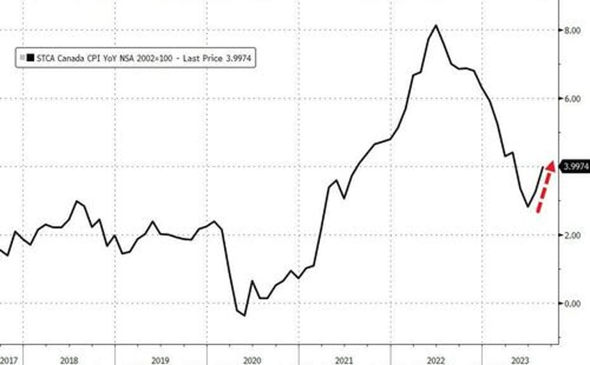 canadian cpi triggers panic puke in bonds 5y treasury yield highest since 2007