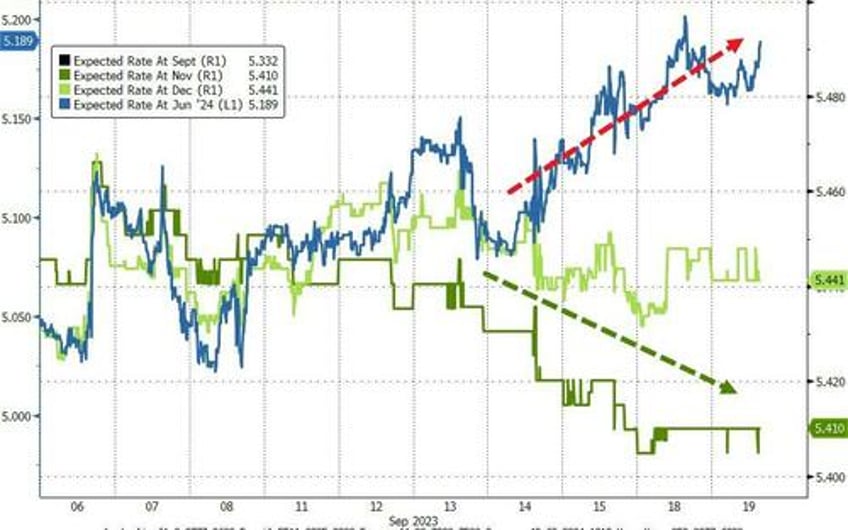 canadian cpi triggers panic puke in bonds 5y treasury yield highest since 2007