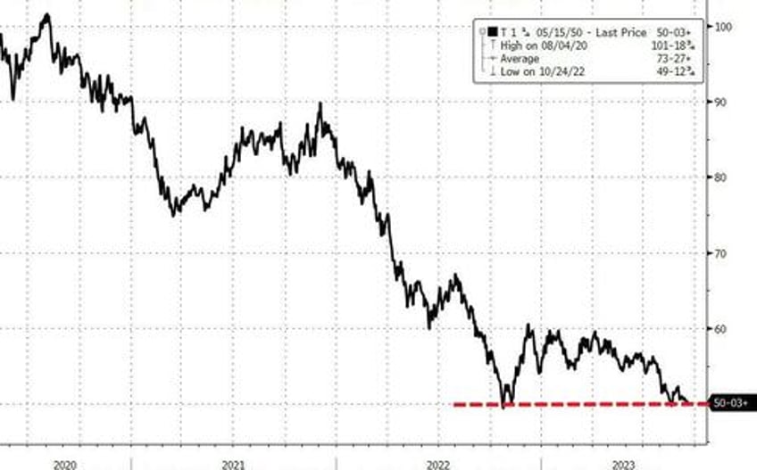 canadian cpi triggers panic puke in bonds 5y treasury yield highest since 2007