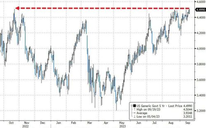 canadian cpi triggers panic puke in bonds 5y treasury yield highest since 2007