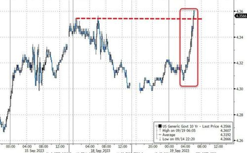 canadian cpi triggers panic puke in bonds 5y treasury yield highest since 2007