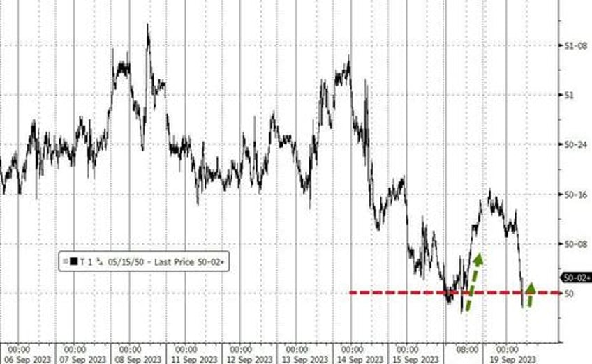 canadian cpi triggers panic puke in bonds 5y treasury yield highest since 2007