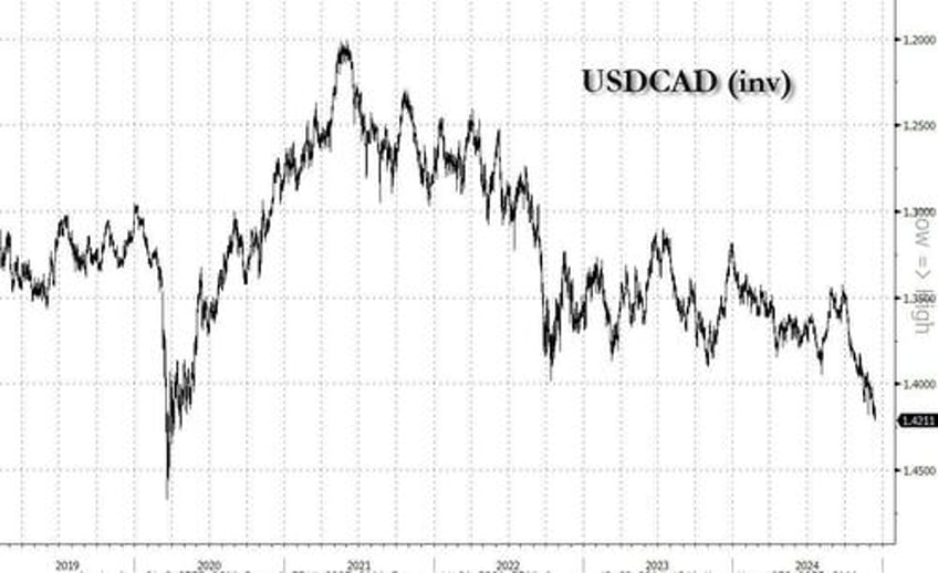 canadian dollar tumbles after turdeau sic reportedly weighs export tax on uranium oil